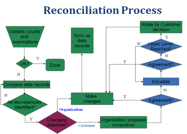 SOTS Reconciliation Process