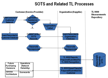 SOTS process flow