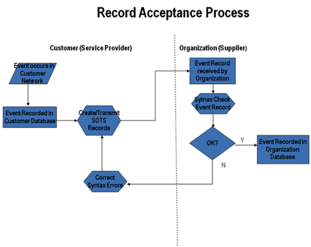 SOTS Record Acceptance Flowchart