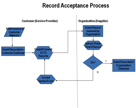 SOTS Record Acceptance Process